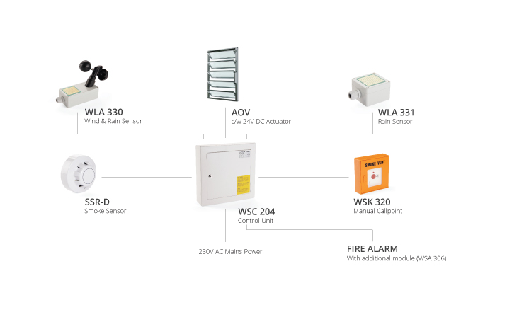 Windowmaster WSC 204 Smoke Control AOV Panel